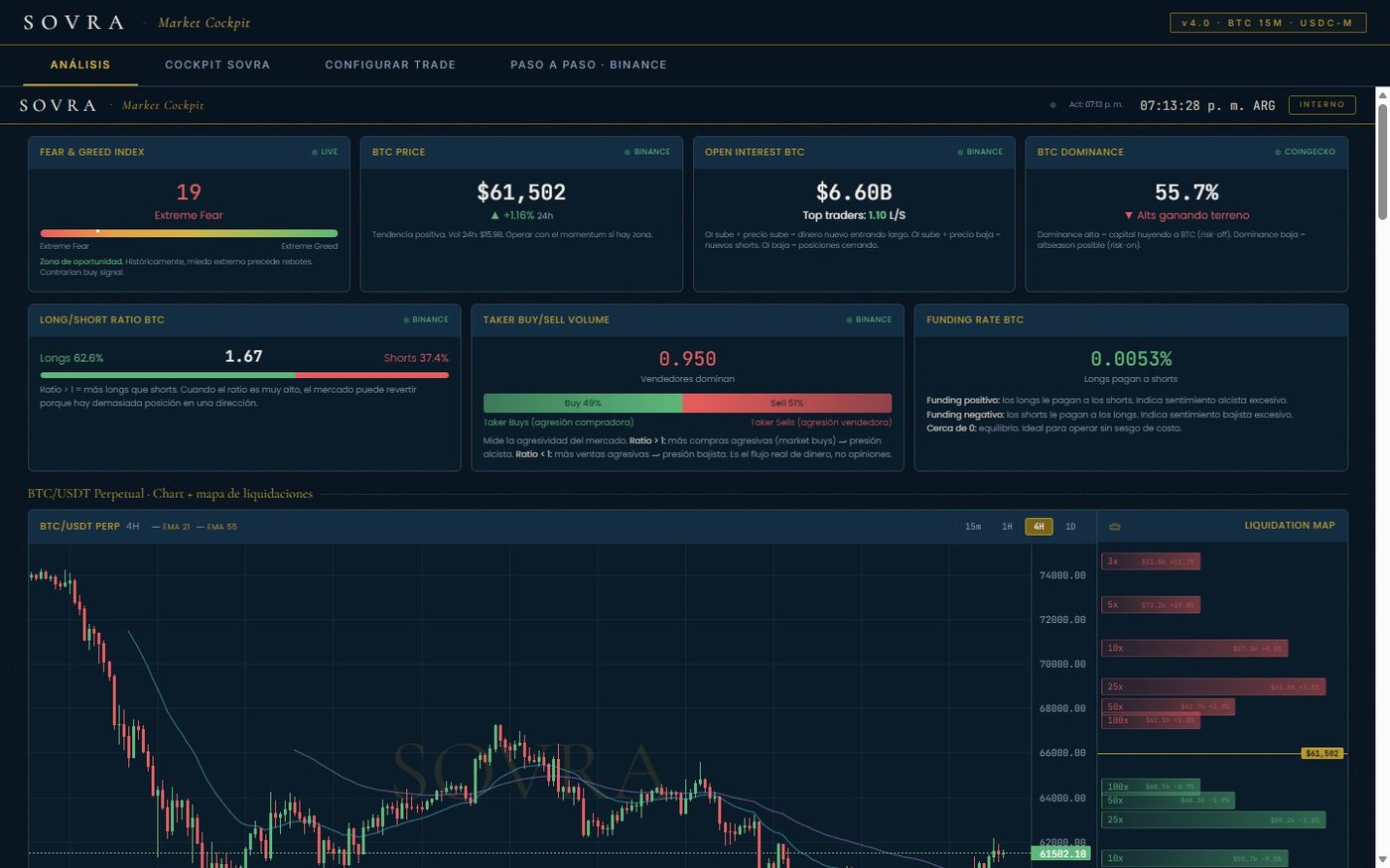 Cockpit privado de SOVRA Capital: índice de miedo y codicia, precio de BTC, open interest, dominancia, ratios long/short, funding y mapa de liquidaciones, todo en tiempo real